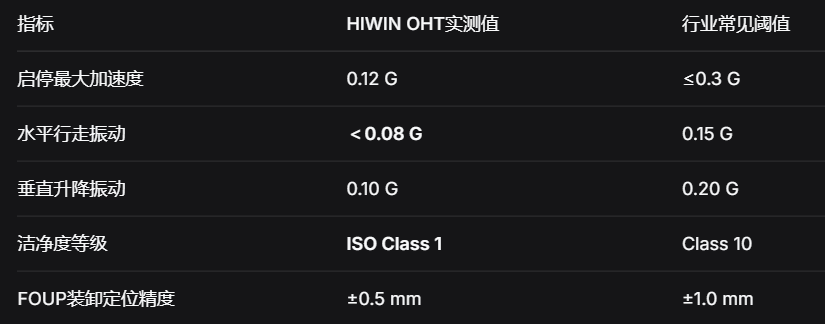HIWIN晶圆运输机器人：300mm FOUP天车系统实际稼动率突破99.3%.png