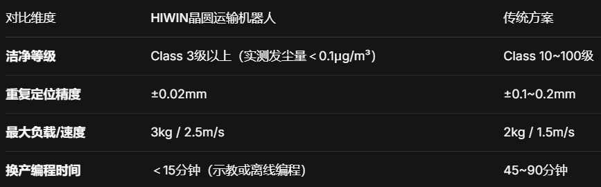 HIWIN晶圆运输机器人：洁净室内的高精高效解决方案.png