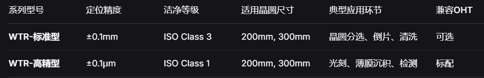 HIWIN晶圆运输机器人：±0.1mm高精度与40%效率提升，破解半导体晶圆洁净传输瓶颈.png