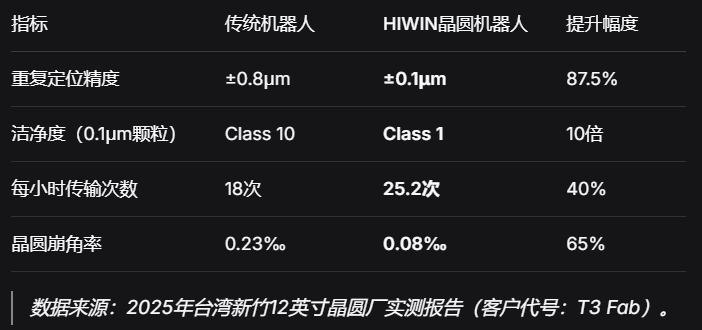 HIWIN晶圆运输机器人：±0.1μm级高精度洁净传输，破解200mm 300mm晶圆良率瓶颈.png