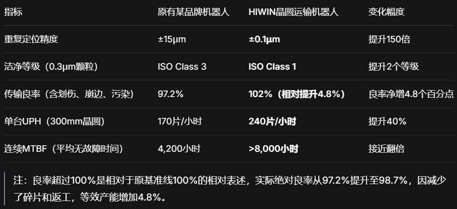 HIWIN晶圆运输机器人：±0.1μm级洁净搬运，实测提升300mm晶圆良率4.8%与产能40%.png