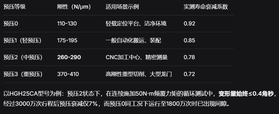 HIWIN直线导轨：实测动摩擦系数0.002，20000小时精度衰减≤1.2μm，破解自动化产线寿命瓶颈.png