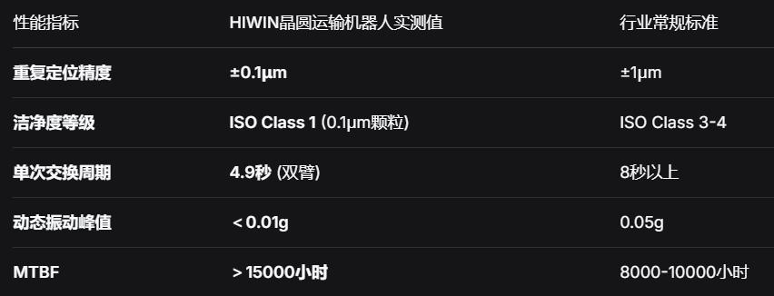 HIWIN晶圆运输机器人：突破±0.1μm定位精度，半导体晶圆传输效率提升40%的洁净室自动化方案.png