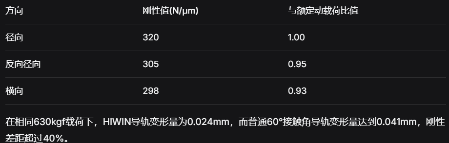 HIWIN直线导轨：实测2万公里跑合摩擦系数稳定0.002，定位精度保持±0.003mm.png