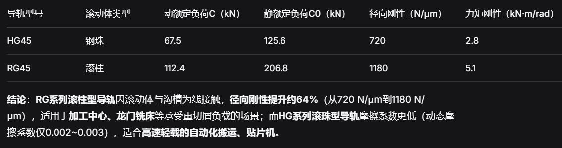 刚性数据：滚柱型与滚珠型的负载性能对比.png
