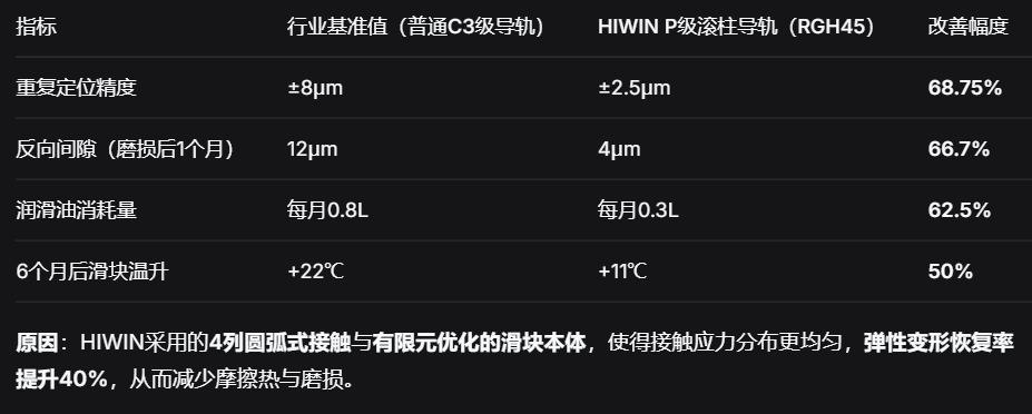 行业应用实测对比：HIWIN vs 行业基准值.png