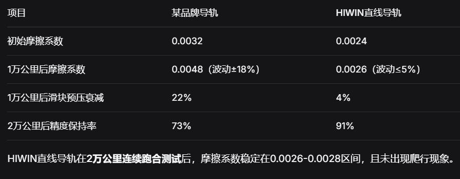 HIWIN直线导轨：实测摩擦波动≤5%，2万公里跑合后精度保持率超90%，破解自动化设备精度衰减难题.png