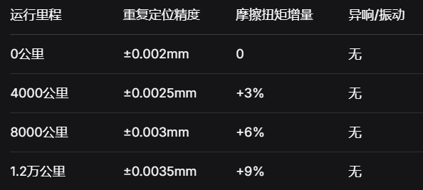 用户实际案例：8000公里后精度保持±0.003mm.png