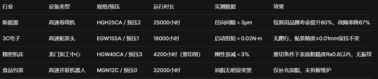 HIWIN直线导轨：实测摩擦系数0.002，30000小时精度保持率超92%.png