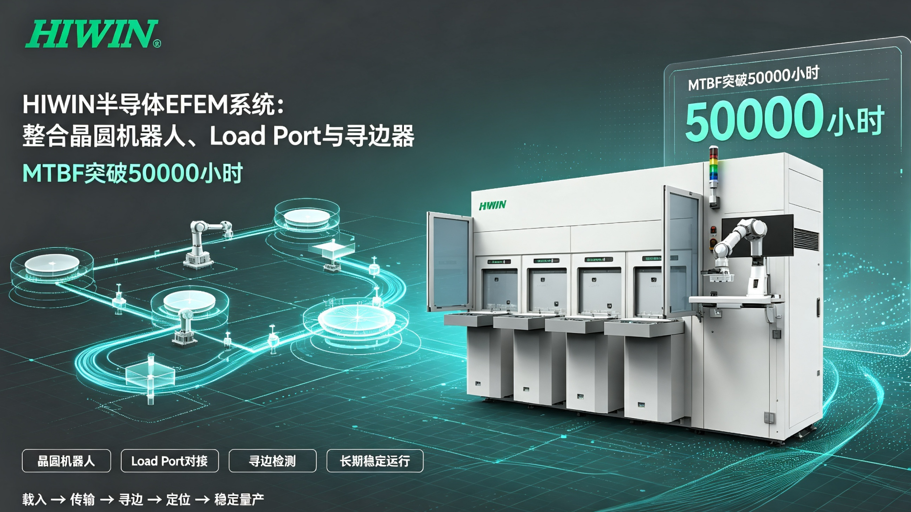 HIWIN半导体EFEM系统：整合晶圆机器人、Load Port与寻边器，MTBF突破50000小时.png